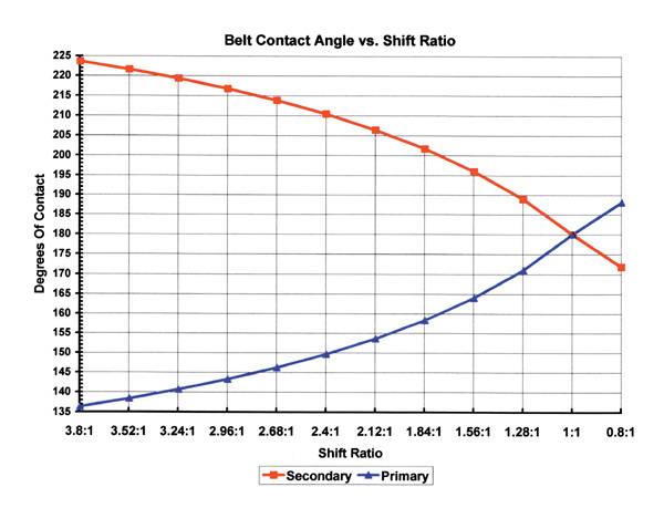 Arctic Cat Helix Chart