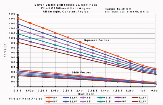 Polaris Helix Chart