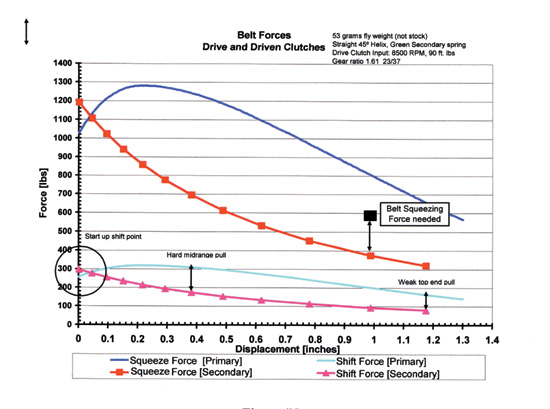 Polaris Primary Clutch Spring Chart